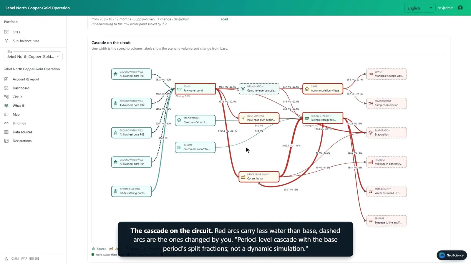 Site Water Account cascade diagram with red reduced flows across the circuit.
