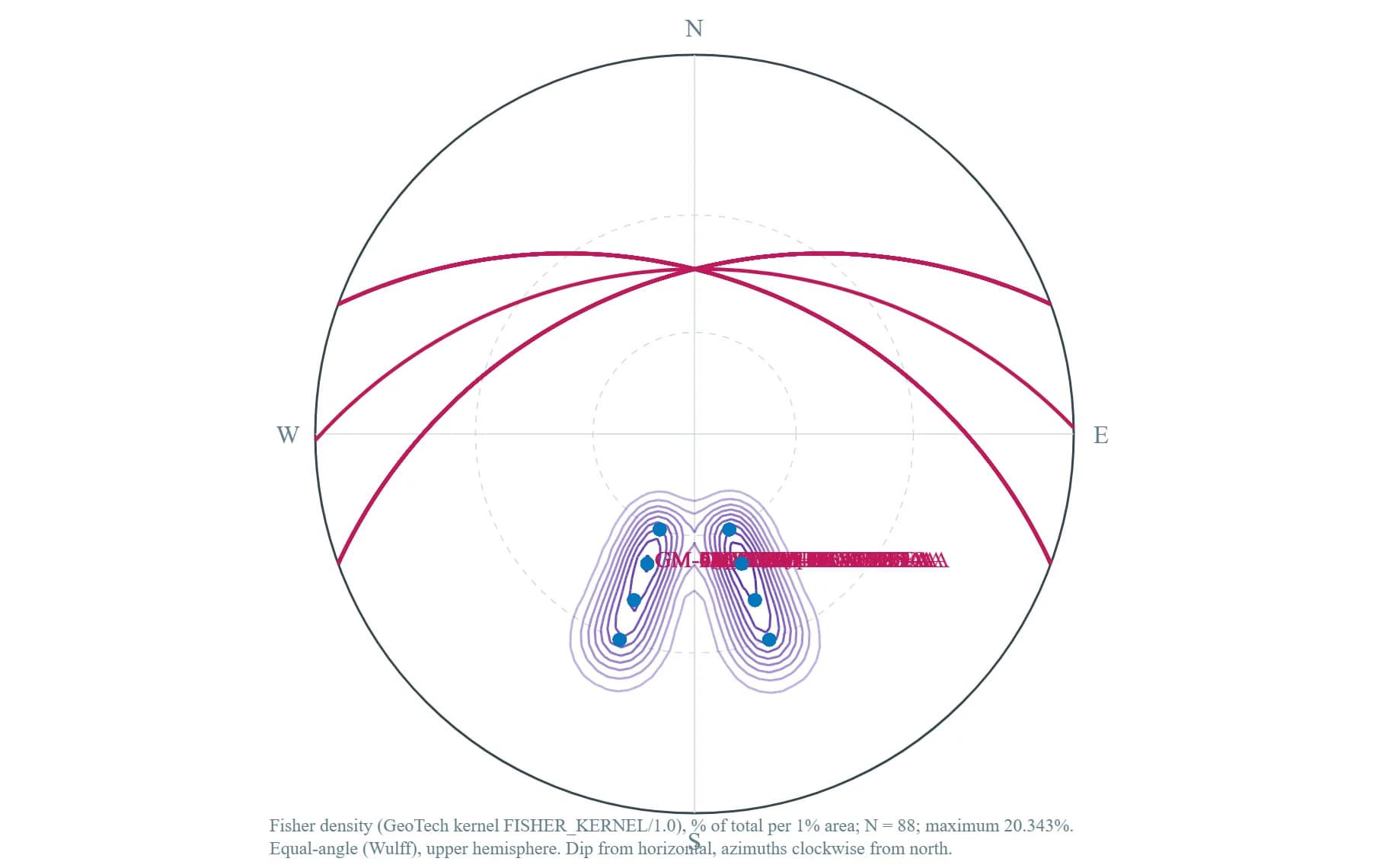 Equal-angle stereonet with discontinuity poles, Fisher density contours and great circles.