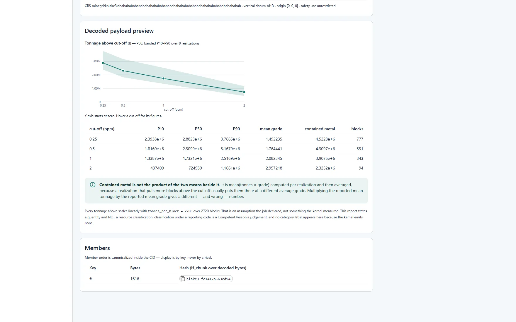 GeoMine Scientist grade-tonnage curve with P10 to P90 uncertainty band and a cut-off table.
